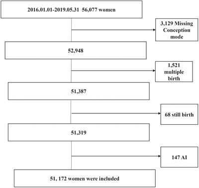 A mutual comparison of pregnancy outcomes between different conception modes: a propensity score matching based retrospective cohort study